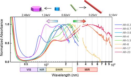 Continuous Anisotropic Growth of Plasmonic CsxWO3−δ Nanocrystals into Rods and Platelets
