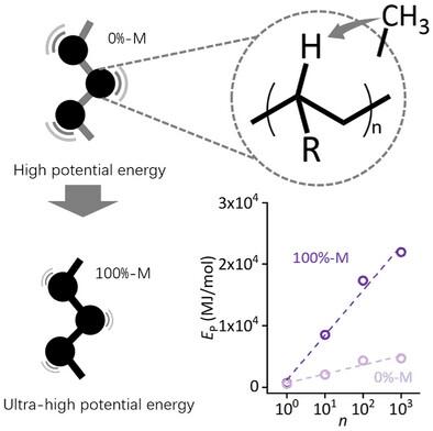 A Polymer System with Ultra‐High Molecular Potential Energy