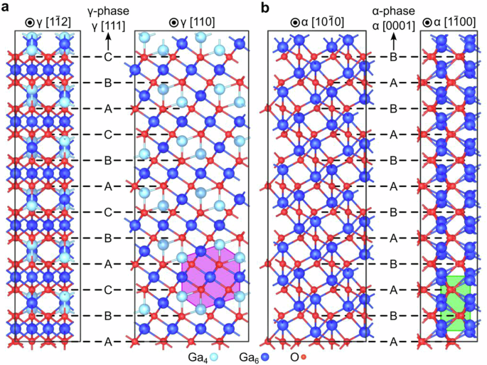 Phase glides and self-organization of atomically abrupt interfaces out of stochastic disorder in α-Ga2O3