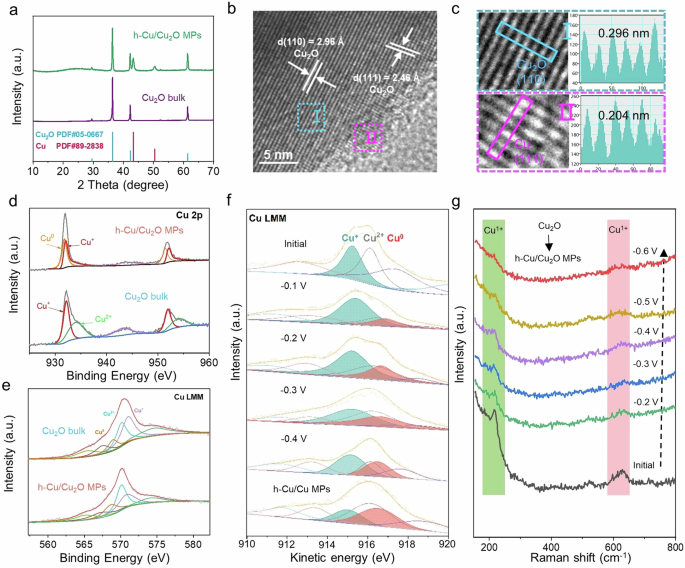Surface engineering on bulk Cu2O for efficient electrosynthesis of urea