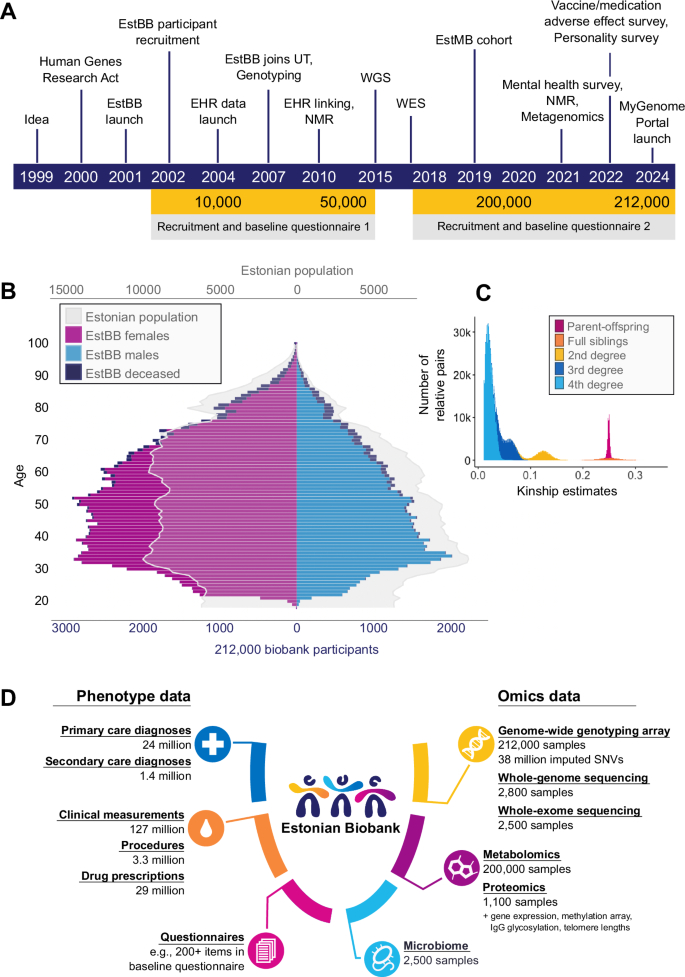 The Estonian Biobank’s journey from biobanking to personalized medicine