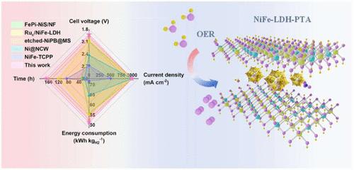 POM-Intercalated NiFe-LDH as Enhanced OER Catalyst for Highly Efficient and Durable Water Electrolysis at Ampere-Scale Current Densities