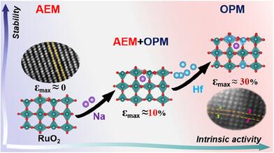 Engineering Lattice Distortion in Ruthenium Oxide Enables Robust Acidic Water Oxidation via Direct O–O Coupling