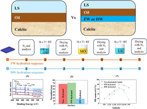 Oil Removal in Prewet Calcite: Active Versus Inactive Ions Investigated by a Fourier Transform Infrared and X-ray Photoelectron Spectroscopy Study