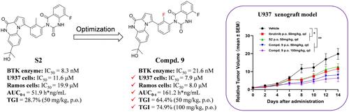 Design, Synthesis, and Biological Evaluation of Pyrrolo[1,2-a]quinoxalin-4(5H)-one Derivatives as Potent and Orally Available Noncovalent Bruton’s Tyrosine Kinase (BTK) Inhibitors