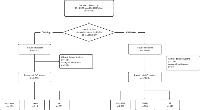 Molecular subtyping of hypertensive disorders of pregnancy