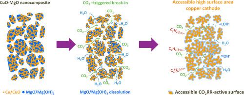 CO2-triggered break-in and formation of accessible high surface area nanoporous Cu cathode for CO2RR from CuO-MgO nanocomposites