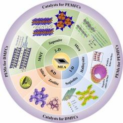 Natural clay frameworks in membrane electrode assembly: Challenges and perspectives