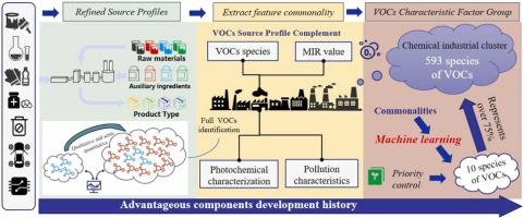 Insight into VOCs Source Profiles by Machine Learning: Role of Commonalities in Synergistic pollution Controls
