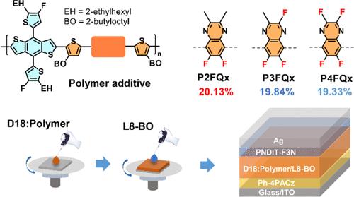 Achieving Finely Optimized Morphology and Highly Efficient Layer-by-Layer Organic Solar Cells via Fluorinated Quinoxaline-Based Polymer Additives.