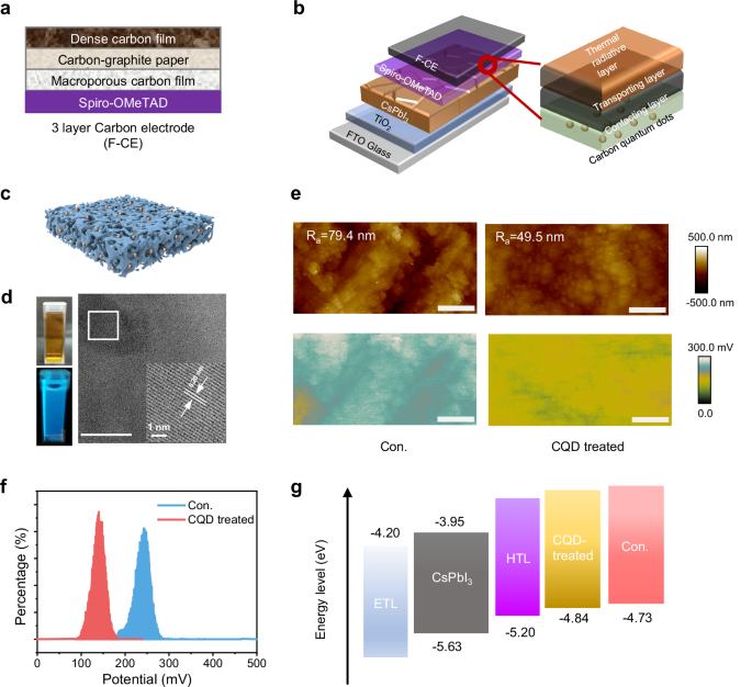 Regulating three-layer full carbon electrodes to enhance the cell performance of CsPbI3 perovskite solar cells