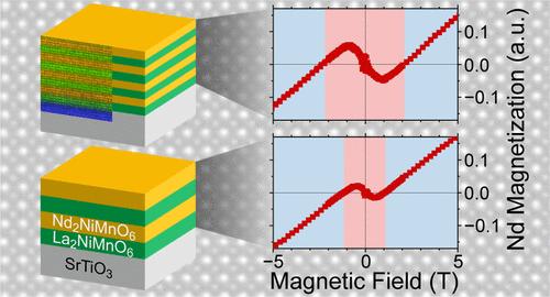 Engineering the Magnetic Transition Temperatures and the Rare Earth Exchange Interaction in Oxide Heterostructures