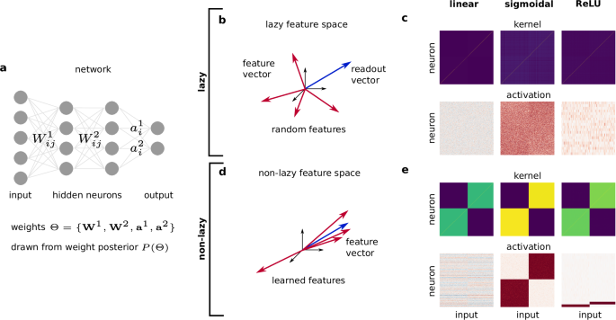 Coding schemes in neural networks learning classification tasks
