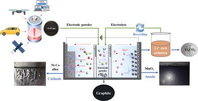 Recovery of Ni-Co alloy, MnO2, graphite and Li2CO3 from spent ternary lithium-ion batteries through three-compartment electrolysis