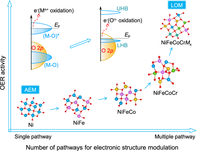 High-entropy alloy enables multi-path electron synergism and lattice oxygen activation for enhanced oxygen evolution activity