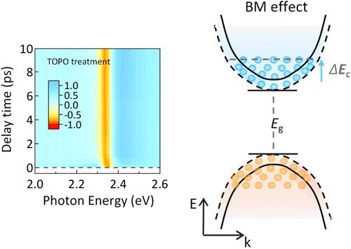 Observation of the Molecular Passivation Effect upon Ultrafast Fermi Population Process in Perovskite Films