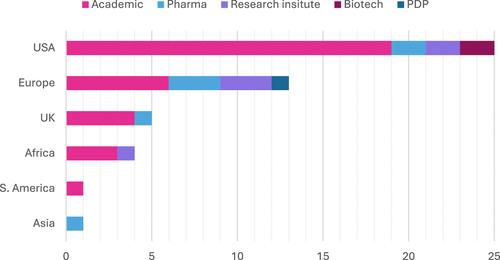 Navigating the Landscape of Academic Drug Discovery: An 18-Year Journey