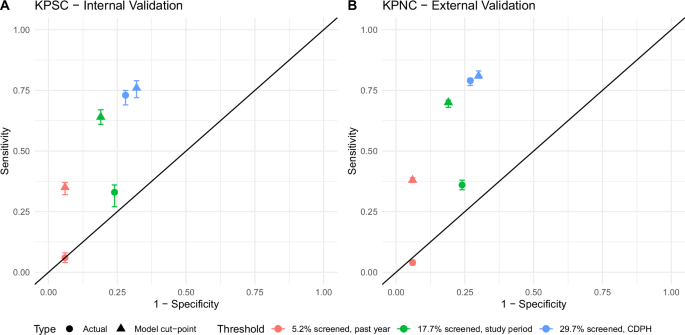 Development and validation of prediction algorithm to identify tuberculosis in two large California health systems