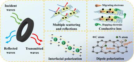 Supramolecular self-assembly derived graphitic carbon nitride nanocomposites toward wide bandwidth electromagnetic wave absorption