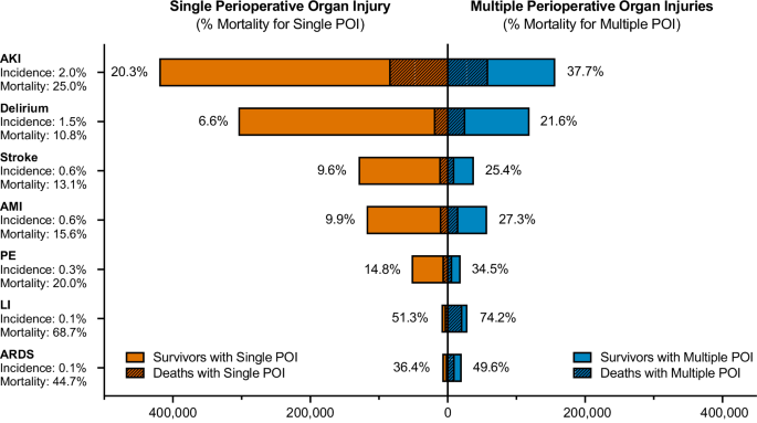 Impact of perioperative organ injury on morbidity and mortality in 28 million surgical patients