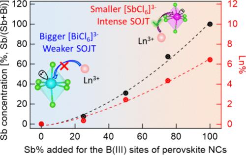 Tailoring Substitutional Sites for Efficient Lanthanide Doping in Lead-Free Perovskite Nanocrystals with Enhanced Near-Infrared Photoluminescence
