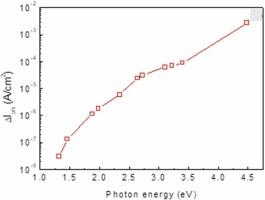 Creation of shallow donor states in hydrogen plasma exposed undoped α-Ga2O3