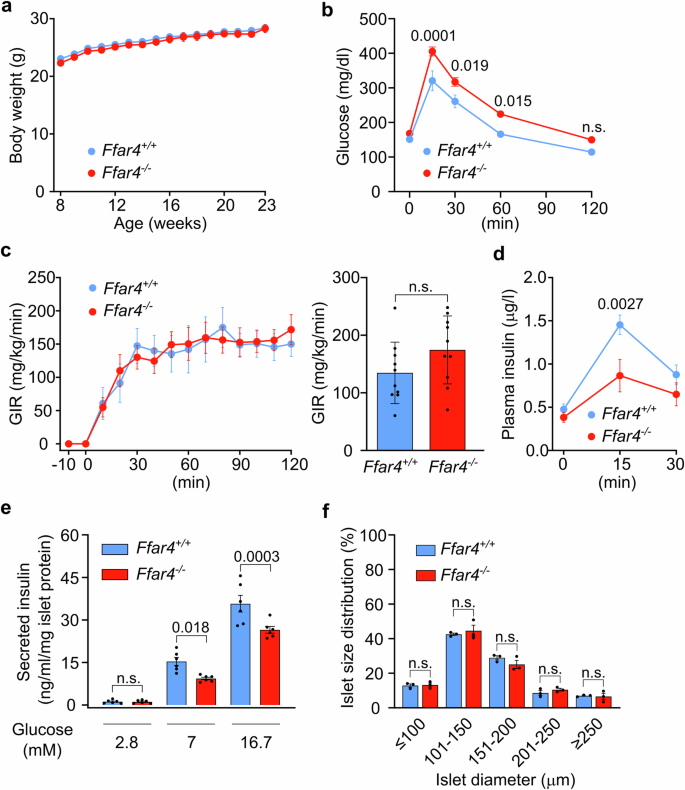 FFAR4-mediated IL-6 release from islet macrophages promotes insulin secretion and is compromised in type-2 diabetes
