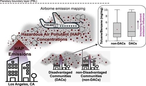 Inequality in Hazardous Air Pollutant Emissions and Concentrations Measured Over Los Angeles