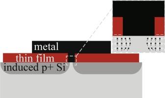 Charged thin film enables dopant free ohmic metal–semiconductor contact formation