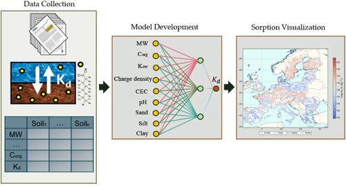 Modeling PFAS Sorption in Soils Using Machine Learning