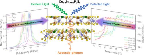 Investigation of Composition-Dependent Phonon Spectra in In-Plane Heterostructured Cu(1–x)In(1+x/3)P2S6 by Brillouin Light Scattering