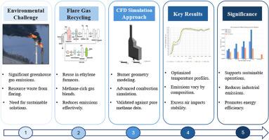 Numerical analysis of combustion characteristics and emissions of recycled flare gas in ethylene cracking furnaces