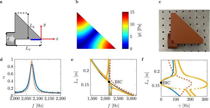 Exceptional energy harvesting from coupled bound states