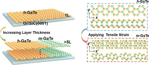 Phase Modulation of 2D Semiconducting GaTe from Hexagonal to Monoclinic through Layer Thickness Control and Strain Engineering