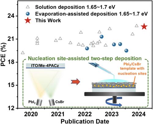 Controlled Nucleation and Targeted Interface Modification in Wide-Bandgap Perovskite Solar Cells Based on Evaporation/Solution Two-Step Deposition