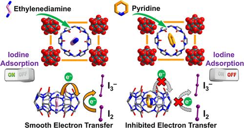Switchable Iodine Adsorption Management in Polyoxovanadate–Cucurbit[6]uril-Based Supramolecular Framework Materials