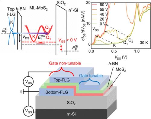 Probing Electronic Band Structure of Monolayer MoS2 in Gate-Controlled Resonant Tunneling Diodes