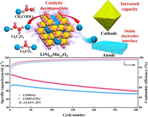 Sacrificial Prelithiation Using Different Lithium Salt-Coated LNMO Cathodes for Stabilizing the Electrode Structure and Enhancing Battery Performance