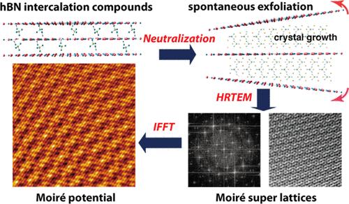 Atomic-Scale Observation of Moiré Potential in Twisted Hexagonal Boron Nitride Layers by Electron Microscopy