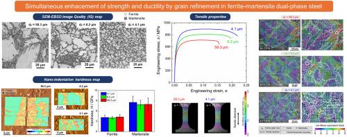Grain refinement of dual phase steel maximizes deformation ability of martensite, leading to simultaneous enhancement of strength and ductility