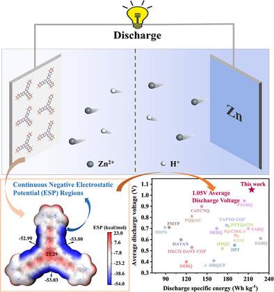 A High-Voltage Organic Cathode Enabled by a Continuous Electronegativity Zone in Aqueous Zinc-Organic Batteries