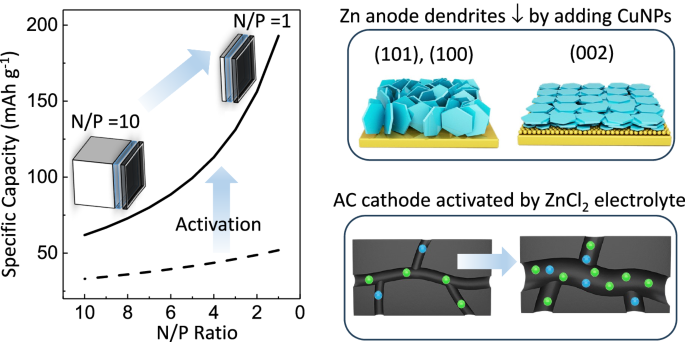 Engineering electro-crystallization orientation and surface activation in wide-temperature zinc ion supercapacitors