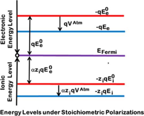 Electrochemical Model for Field Effect Conductivities of Electrolytes in Equilibrium Systems