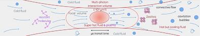 Ultrafast Laser Synthesis of Zeolites
