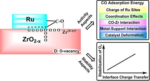Proximity Effects in Electronic Metal–Support Interactions: O-Vacancy Formation and CO Adsorption on Ru/ZrO2 Model Catalysts