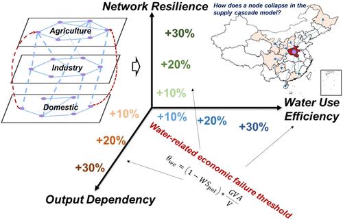 Mapping the Water-Economic Cascading Risks within a Multilayer Network of Supply Chains in China