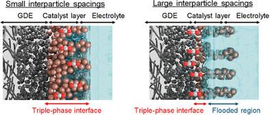 Small Interparticle Spacing in Catalyst Layers Forms an Expansive Triple-Phase Interface for Boosting the Current Density of CO2-to-C2+ Conversion