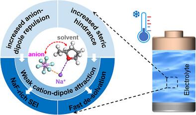 Anion-Dipole Repulsions Improve Low-Temperature Performance of μ-Sn for Advanced Sodium-Ion Batteries