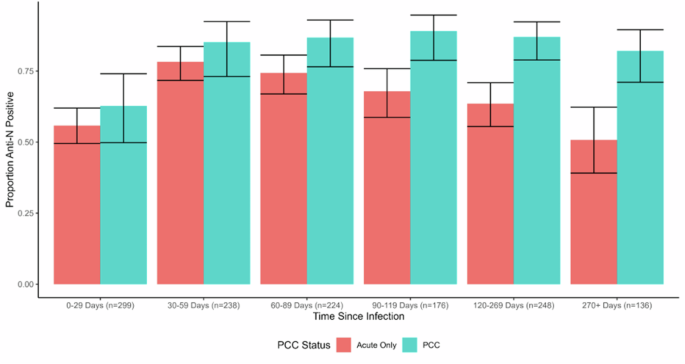 Anti-nucleocapsid and anti-spike antibody trajectories in people with post-covid condition versus acute-only infections: a nested longitudinal case-control study within the Virus Watch prospective cohort