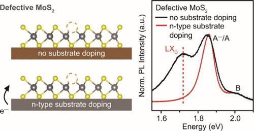 Effect of Substrate on Sulfur Vacancy Defect-Mediated Photoluminescence in Two-Dimensional MoS2